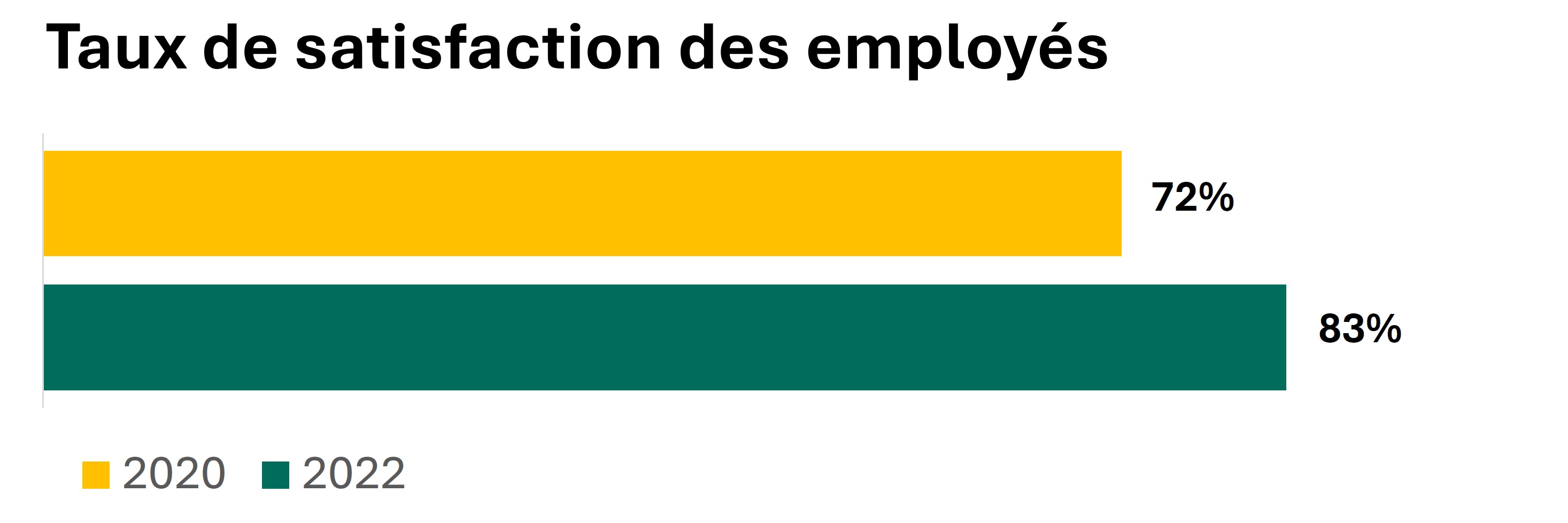 Taux de satisfaction