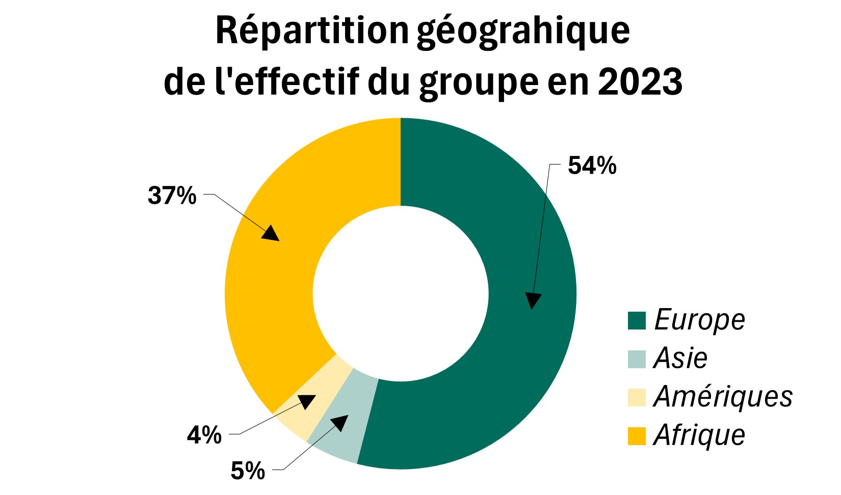 effectif